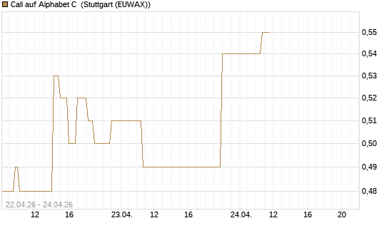 Call auf Alphabet C [J.P. Morgan Structured Products B.V.] Chart