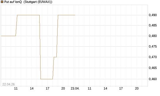 Put auf IonQ [J.P. Morgan Structured Products B.V.] Chart