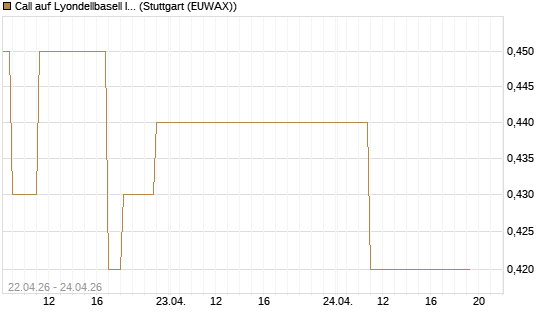 Call auf Lyondellbasell Industries  [J.P. Morgan Structured Products B.V.] Chart