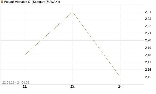 Put auf Alphabet C [J.P. Morgan Structured Products B.V.] Chart