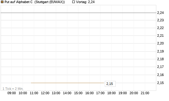 Put auf Alphabet C [J.P. Morgan Structured Products B.V.] Chart