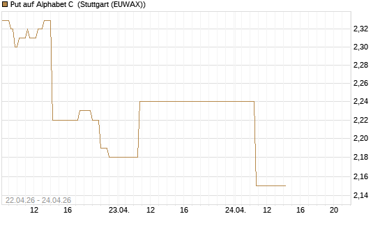 Put auf Alphabet C [J.P. Morgan Structured Products B.V.] Chart