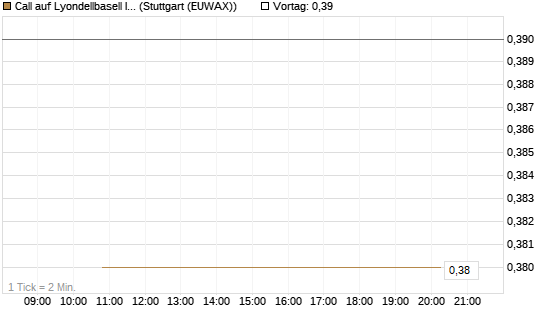 Call auf Lyondellbasell Industries  [J.P. Morgan Structured Products B.V.] Chart