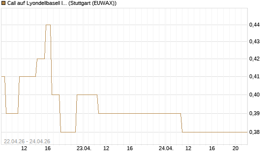 Call auf Lyondellbasell Industries  [J.P. Morgan Structured Products B.V.] Chart