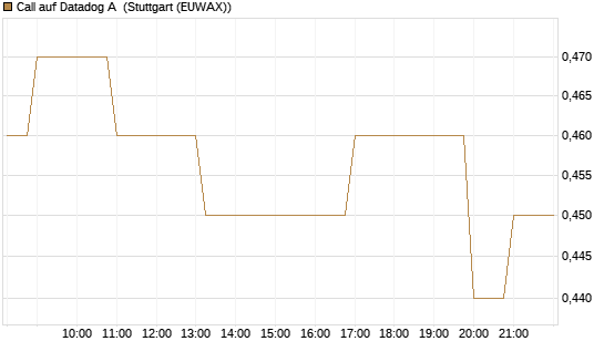 Call auf Datadog A [J.P. Morgan Structured Products B.V.] Chart
