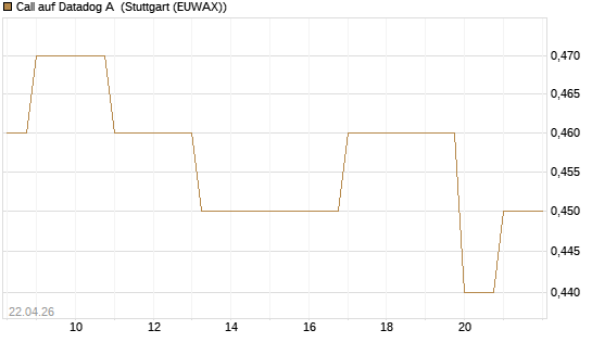 Call auf Datadog A [J.P. Morgan Structured Products B.V.] Chart