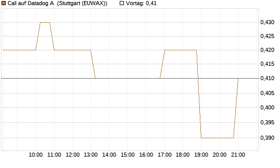 Call auf Datadog A [J.P. Morgan Structured Products B.V.] Chart
