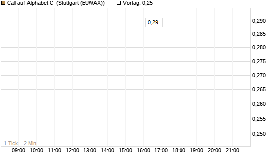 Call auf Alphabet C [J.P. Morgan Structured Products B.V.] Chart