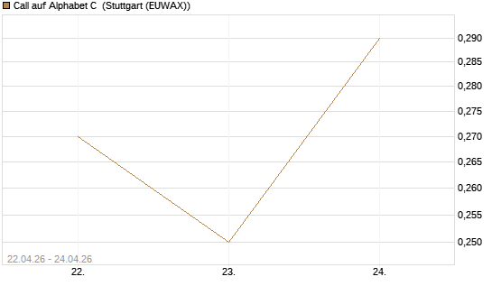 Call auf Alphabet C [J.P. Morgan Structured Products B.V.] Chart