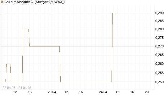 Call auf Alphabet C [J.P. Morgan Structured Products B.V.] Chart
