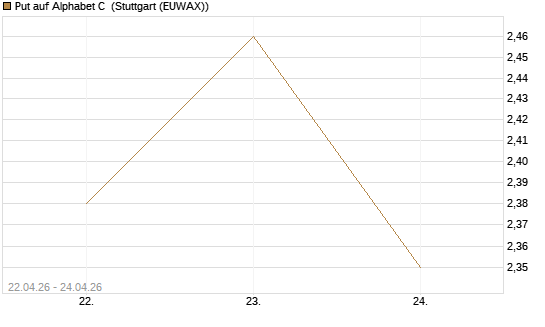 Put auf Alphabet C [J.P. Morgan Structured Products B.V.] Chart