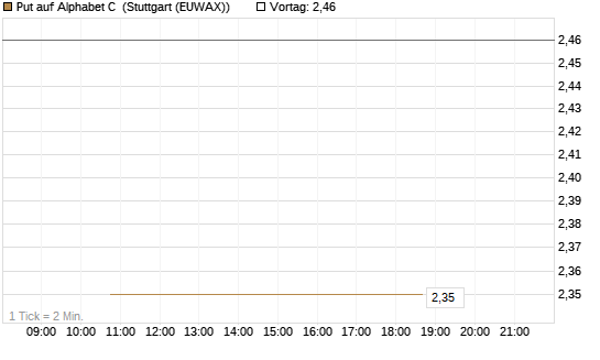 Put auf Alphabet C [J.P. Morgan Structured Products B.V.] Chart
