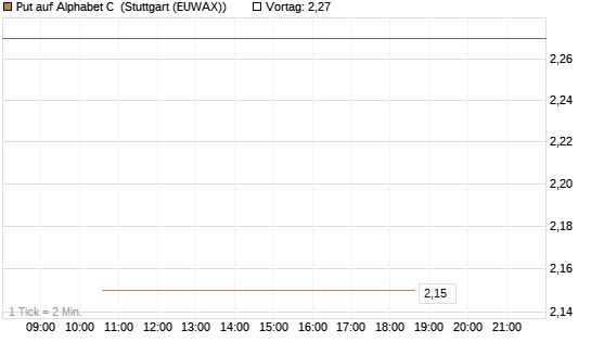 Put auf Alphabet C [J.P. Morgan Structured Products B.V.] Chart