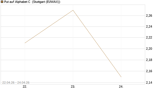 Put auf Alphabet C [J.P. Morgan Structured Products B.V.] Chart