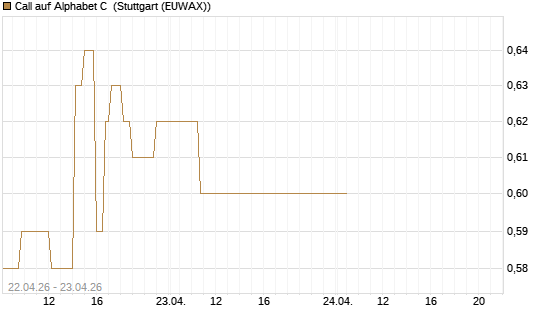 Call auf Alphabet C [J.P. Morgan Structured Products B.V.] Chart