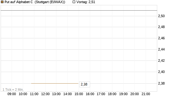 Put auf Alphabet C [J.P. Morgan Structured Products B.V.] Chart