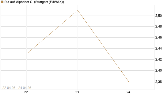Put auf Alphabet C [J.P. Morgan Structured Products B.V.] Chart