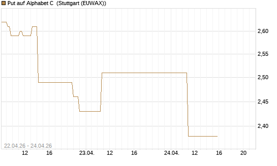 Put auf Alphabet C [J.P. Morgan Structured Products B.V.] Chart