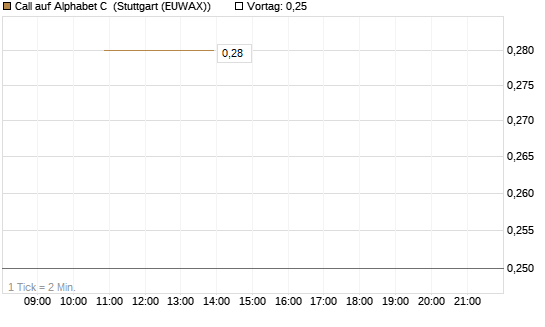 Call auf Alphabet C [J.P. Morgan Structured Products B.V.] Chart