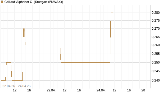 Call auf Alphabet C [J.P. Morgan Structured Products B.V.] Chart