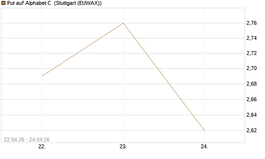 Put auf Alphabet C [J.P. Morgan Structured Products B.V.] Chart