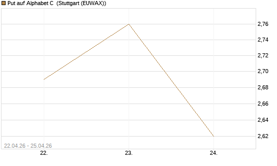 Put auf Alphabet C [J.P. Morgan Structured Products B.V.] Chart