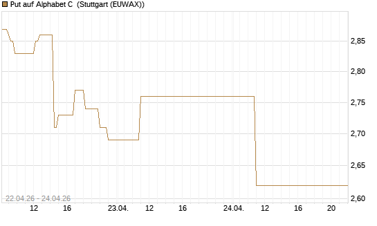 Put auf Alphabet C [J.P. Morgan Structured Products B.V.] Chart