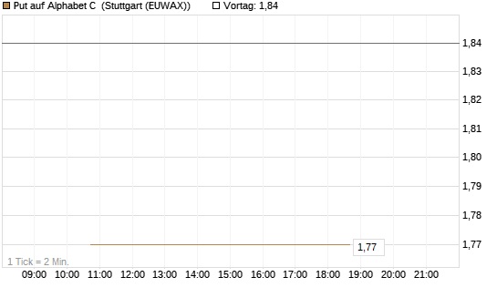 Put auf Alphabet C [J.P. Morgan Structured Products B.V.] Chart