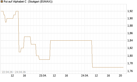 Put auf Alphabet C [J.P. Morgan Structured Products B.V.] Chart