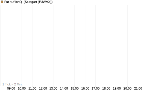 Put auf IonQ [J.P. Morgan Structured Products B.V.] Chart