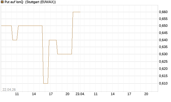 Put auf IonQ [J.P. Morgan Structured Products B.V.] Chart