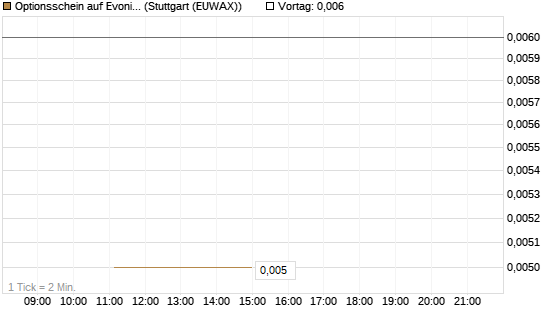 Optionsschein auf Evonik Industries [Goldman Sachs Bank Europe SE] Chart