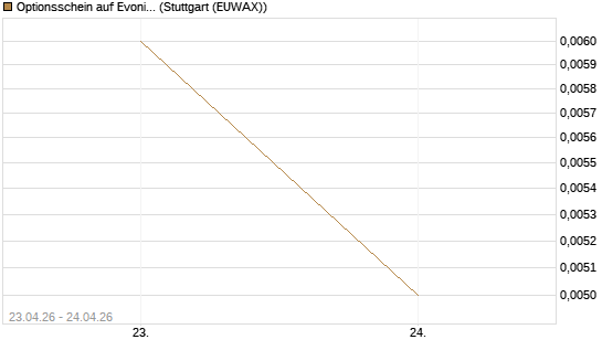 Optionsschein auf Evonik Industries [Goldman Sachs Bank Europe SE] Chart