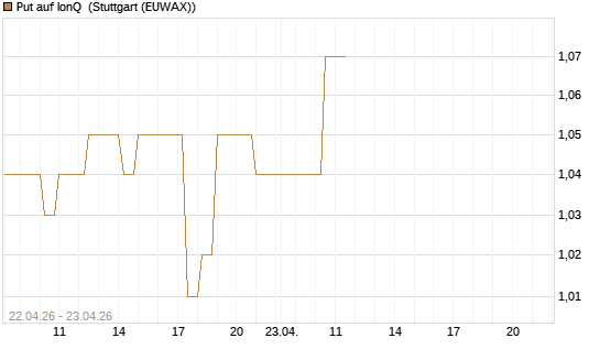 Put auf IonQ [J.P. Morgan Structured Products B.V.] Chart