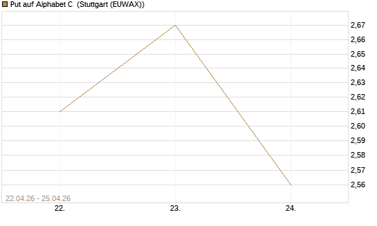 Put auf Alphabet C [J.P. Morgan Structured Products B.V.] Chart