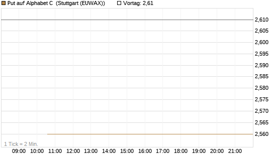 Put auf Alphabet C [J.P. Morgan Structured Products B.V.] Chart
