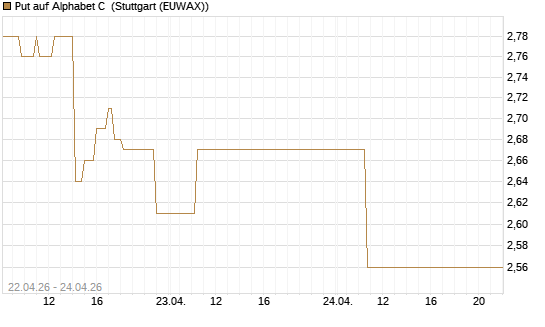 Put auf Alphabet C [J.P. Morgan Structured Products B.V.] Chart
