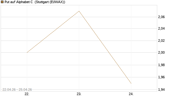 Put auf Alphabet C [J.P. Morgan Structured Products B.V.] Chart