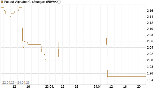 Put auf Alphabet C [J.P. Morgan Structured Products B.V.] Chart