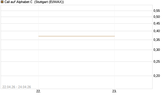 Call auf Alphabet C [J.P. Morgan Structured Products B.V.] Chart
