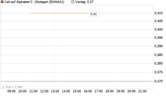 Call auf Alphabet C [J.P. Morgan Structured Products B.V.] Chart