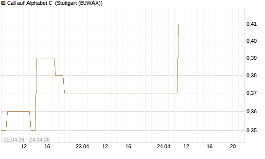Call auf Alphabet C [J.P. Morgan Structured Products B.V.] Chart