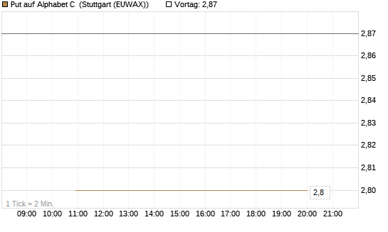 Put auf Alphabet C [J.P. Morgan Structured Products B.V.] Chart
