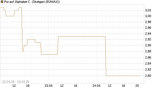 Put auf Alphabet C [J.P. Morgan Structured Products B.V.] Chart