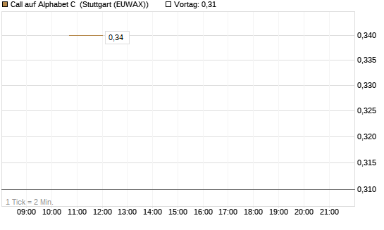 Call auf Alphabet C [J.P. Morgan Structured Products B.V.] Chart