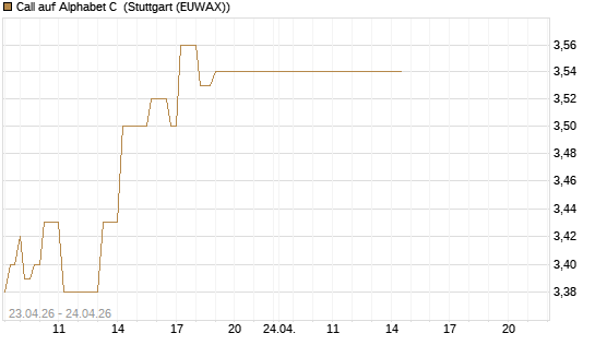 Call auf Alphabet C [DZ BANK AG] Chart