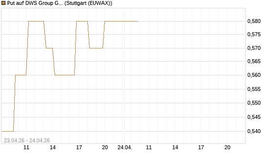 Put auf DWS Group GmbH [DZ BANK AG] Chart