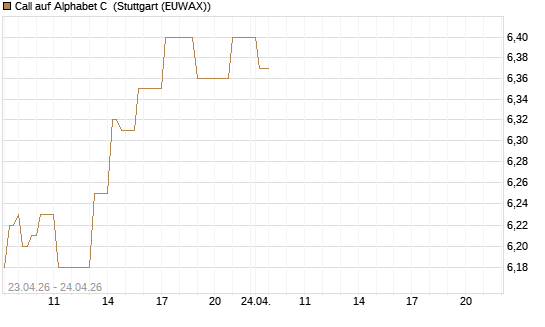 Call auf Alphabet C [DZ BANK AG] Chart