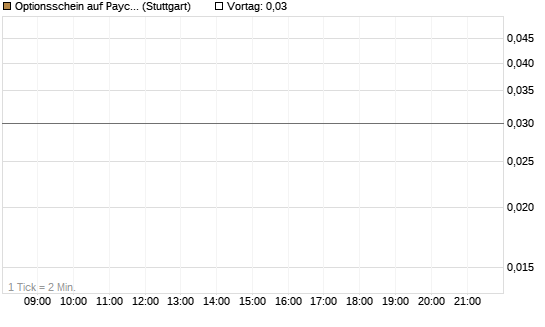 Optionsschein auf Paychex [Goldman Sachs Bank Europe SE] Chart