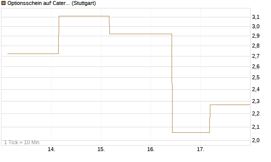 Optionsschein auf Caterpillar [Goldman Sachs Bank Europe SE] Chart